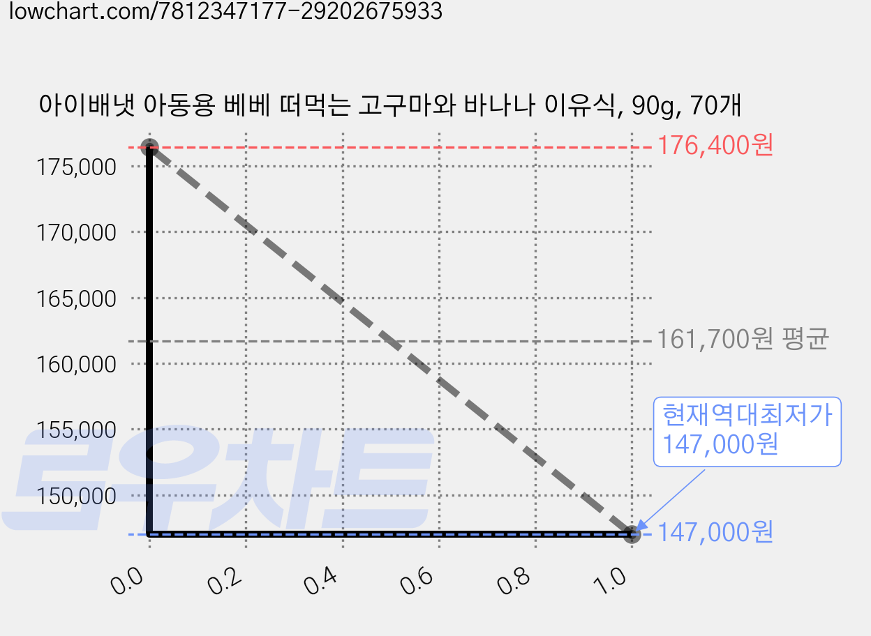 아이배냇 아동용 베베 떠먹는 고구마와 바나나 이유식, 90g, 70개 가격 변동 차트, 현재가 147,000원, 역대최저가