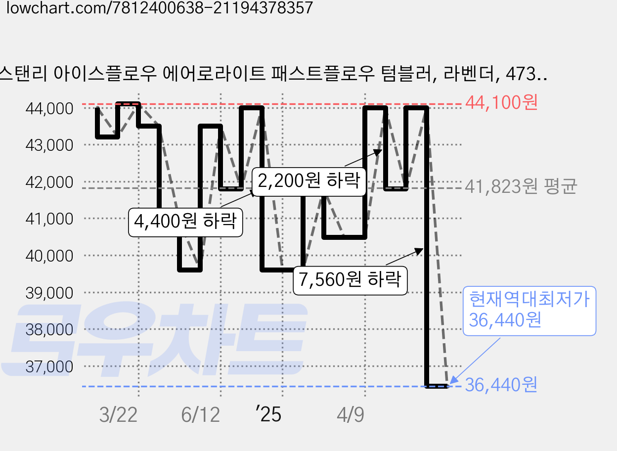 스탠리 아이스플로우 에어로라이트 패스트플로우 텀블러, 라벤더, 473ml, 1개 가격 변동 차트, 현재가 36,440원, 역대최저가