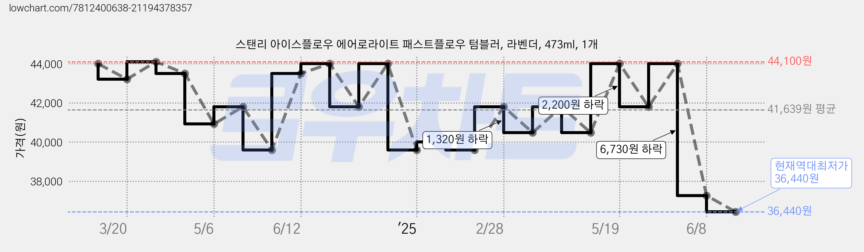 스탠리 아이스플로우 에어로라이트 패스트플로우 텀블러, 라벤더, 473ml, 1개 가격 변동 차트, 현재가 36,440원, 역대최저가