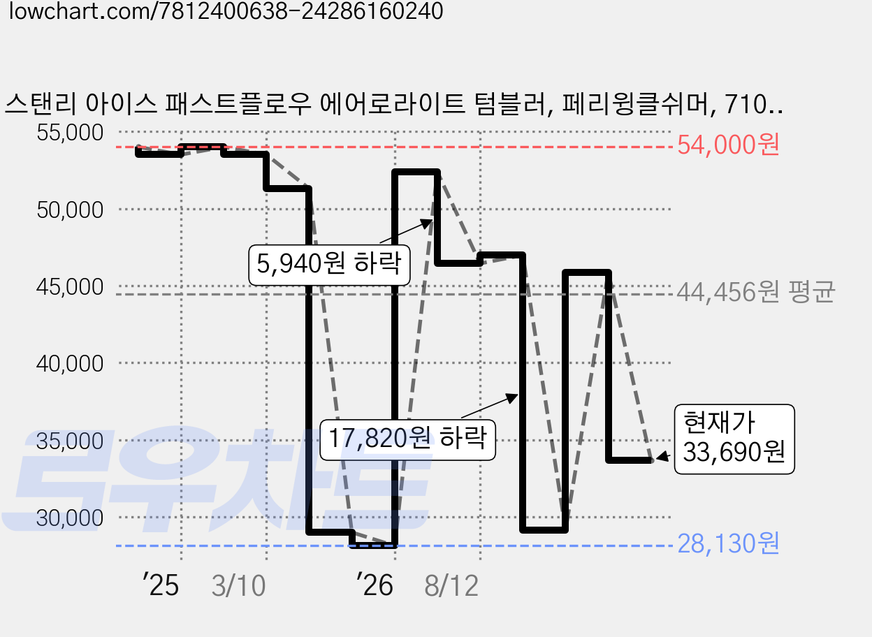스탠리 아이스 패스트플로우 에어로라이트 텀블러, 페리윙클쉬머, 710ml, 1개 가격 변동 차트, 현재가 33,690원, 관측 최저가 28,130원