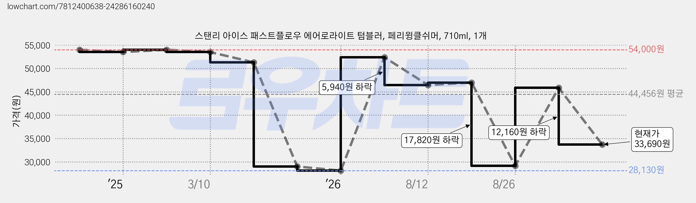 스탠리 아이스 패스트플로우 에어로라이트 텀블러, 페리윙클쉬머, 710ml, 1개 가격 변동 차트, 현재가 33,690원, 관측 최저가 28,130원