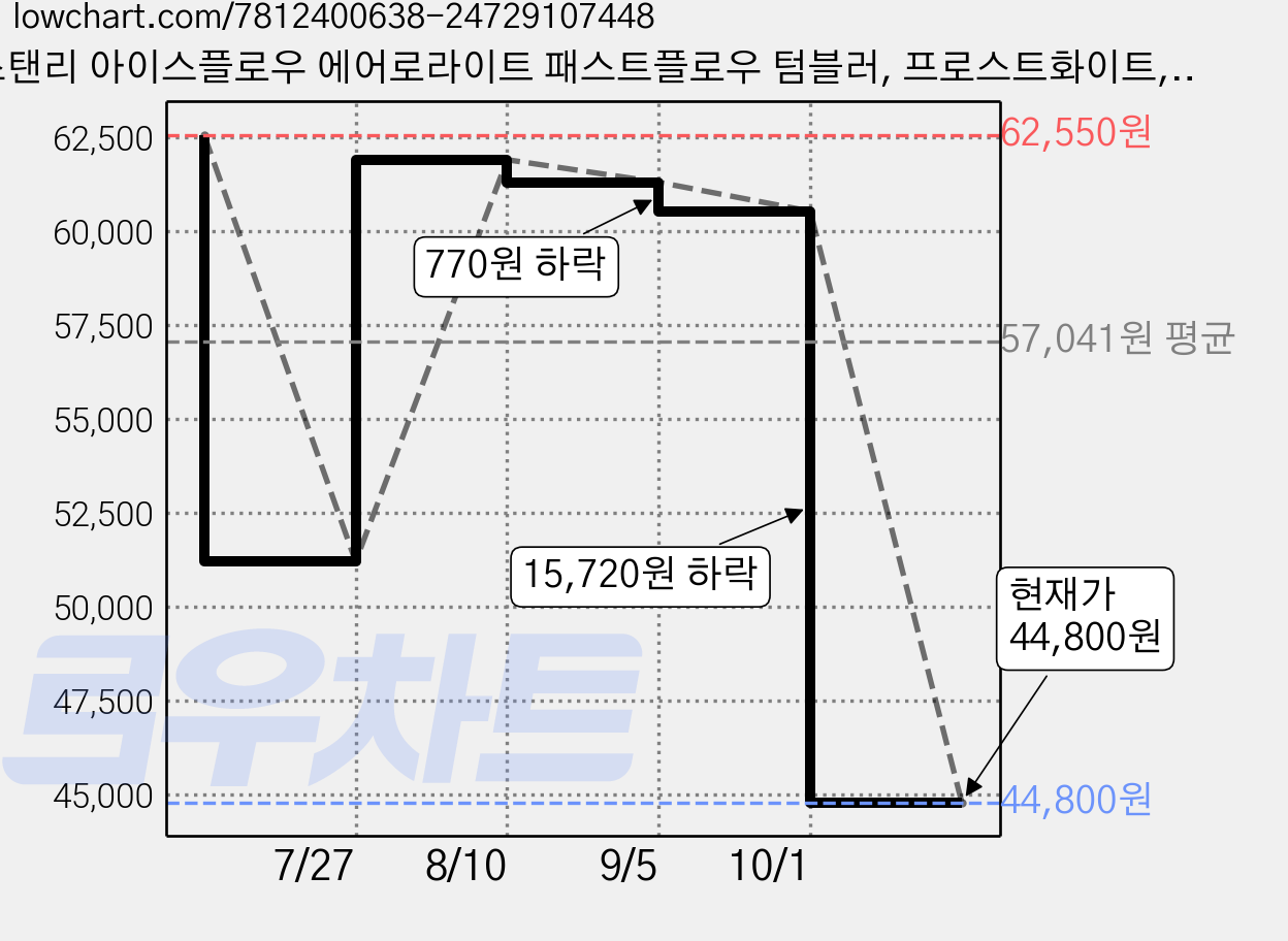 스탠리 아이스플로우 에어로라이트 패스트플로우 텀블러, 프로스트화이트, 1.1L, 1개 가격 변동 차트, 현재가 44,800원, 관측 최저가 40,320원