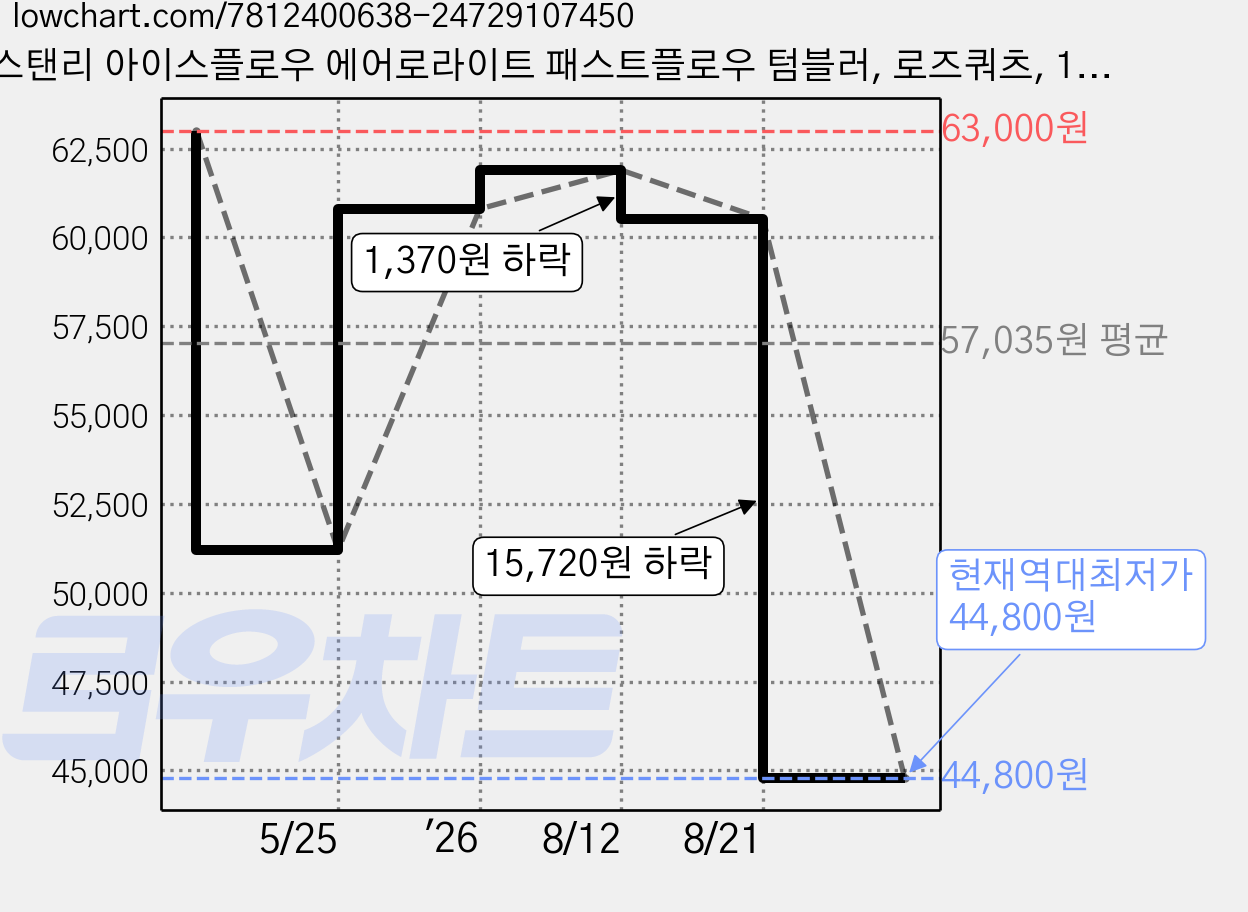 스탠리 아이스플로우 에어로라이트 패스트플로우 텀블러, 로즈쿼츠, 1.1L, 1개 가격 변동 차트, 현재가 44,800원, 역대최저가