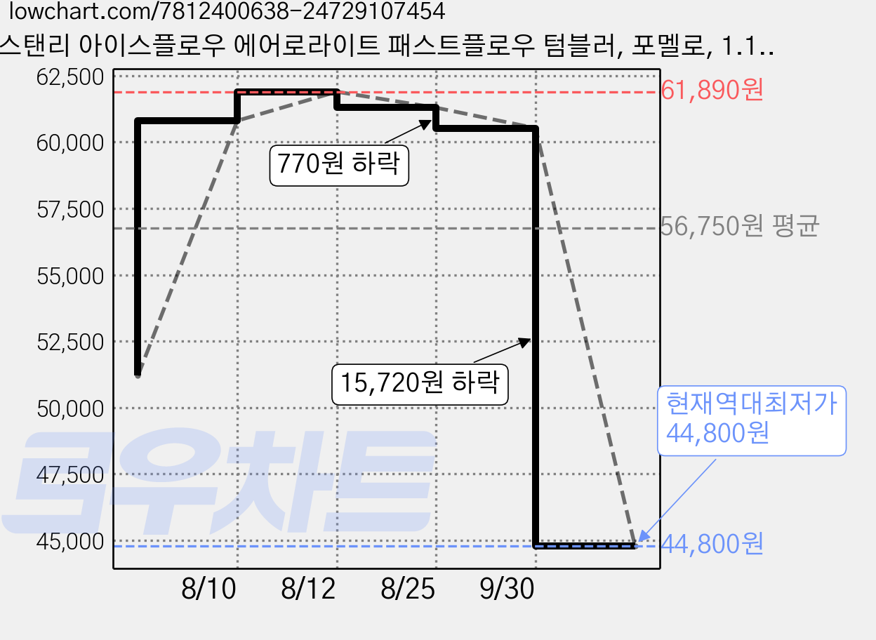 스탠리 아이스플로우 에어로라이트 패스트플로우 텀블러, 포멜로, 1.1L, 1개 가격 변동 차트, 현재가 44,800원, 역대최저가