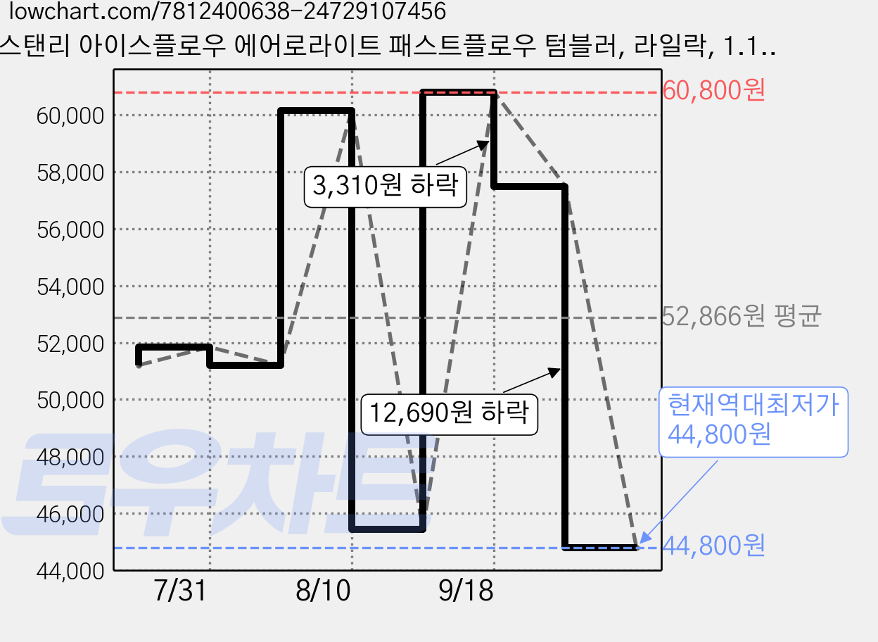 스탠리 아이스플로우 에어로라이트 패스트플로우 텀블러, 라일락, 1.1L, 1개 가격 변동 차트, 현재가 44,800원, 역대최저가