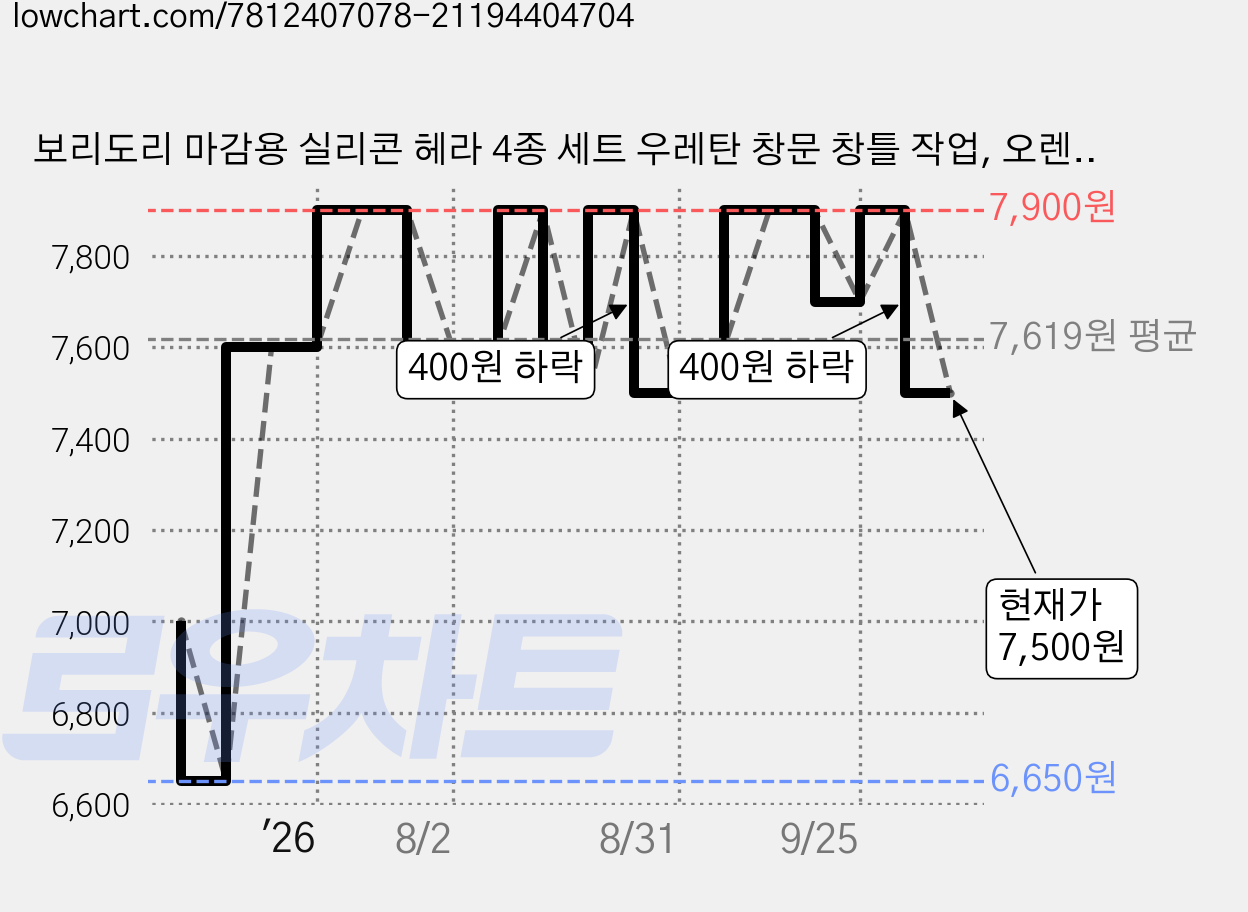 보리도리 마감용 실리콘 헤라 4종 세트 우레탄 창문 창틀 작업, 오렌지, 1세트 가격 변동 차트, 현재가 7,500원, 관측 최저가 6,650원