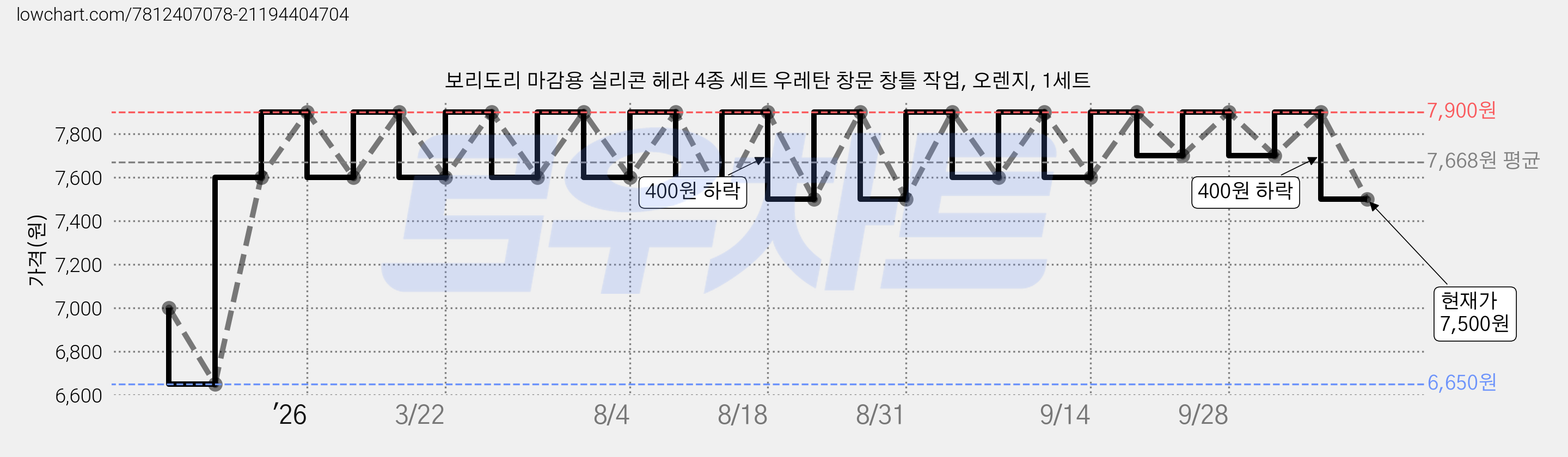 보리도리 마감용 실리콘 헤라 4종 세트 우레탄 창문 창틀 작업, 오렌지, 1세트 가격 변동 차트, 현재가 7,500원, 관측 최저가 6,650원