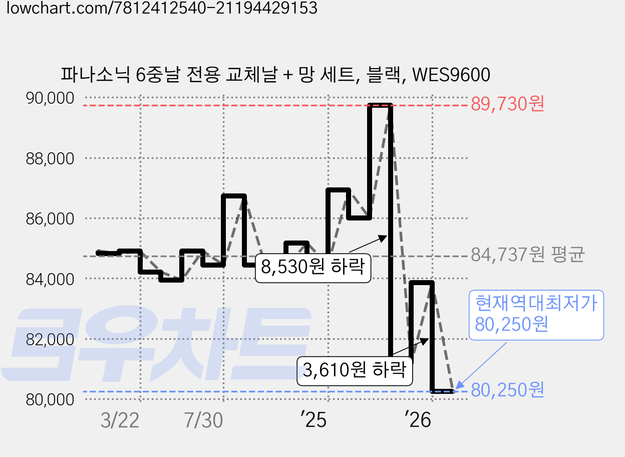 파나소닉 6중날 전용 교체날 + 망 세트, 블랙, WES9600 가격 변동 차트, 현재가 80,250원, 역대최저가