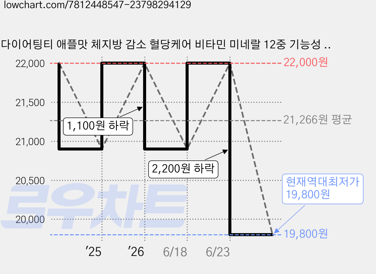 다이어팅티 애플맛 체지방 감소 혈당케어 비타민 미네랄 12중 기능성 마시는 탄산 다이어트, 14회분, 1박스 가격 변동 차트, 현재가 19,800원, 역대최저가