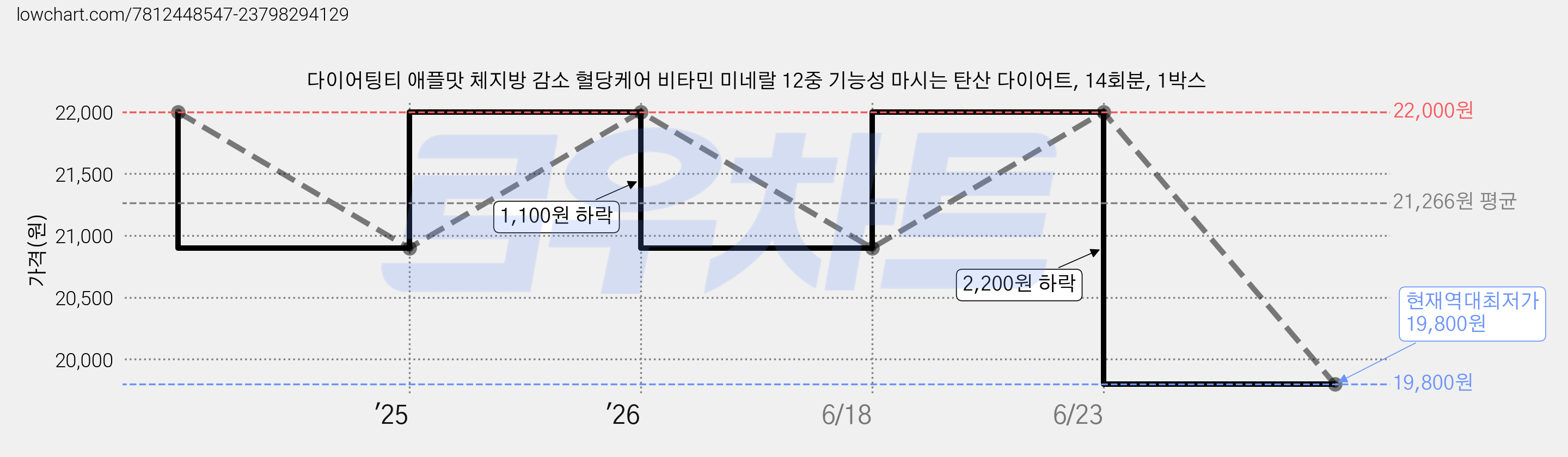 다이어팅티 애플맛 체지방 감소 혈당케어 비타민 미네랄 12중 기능성 마시는 탄산 다이어트, 14회분, 1박스 가격 변동 차트, 현재가 19,800원, 역대최저가