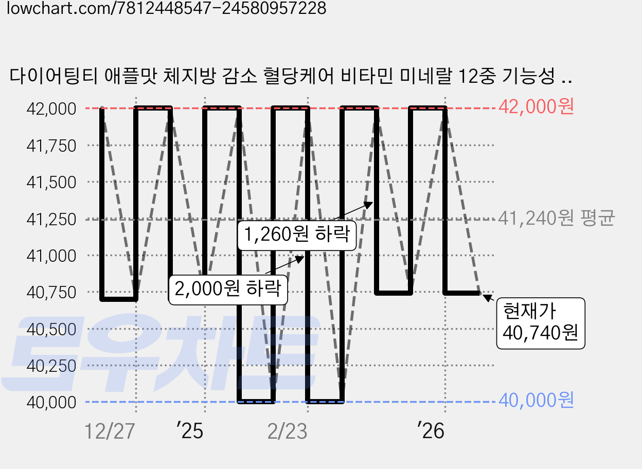 다이어팅티 애플맛 체지방 감소 혈당케어 비타민 미네랄 12중 기능성 마시는 탄산 다이어트, 14회분, 2박스 가격 변동 차트, 현재가 40,740원, 관측 최저가 40,000원