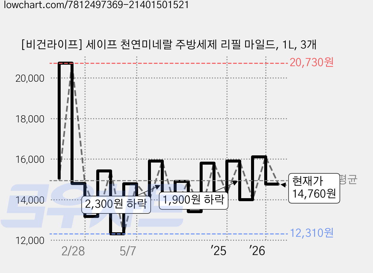 [비건라이프] 세이프 천연미네랄 주방세제 리필 마일드, 1L, 3개 가격 변동 차트, 현재가 14,760원, 관측 최저가 12,310원