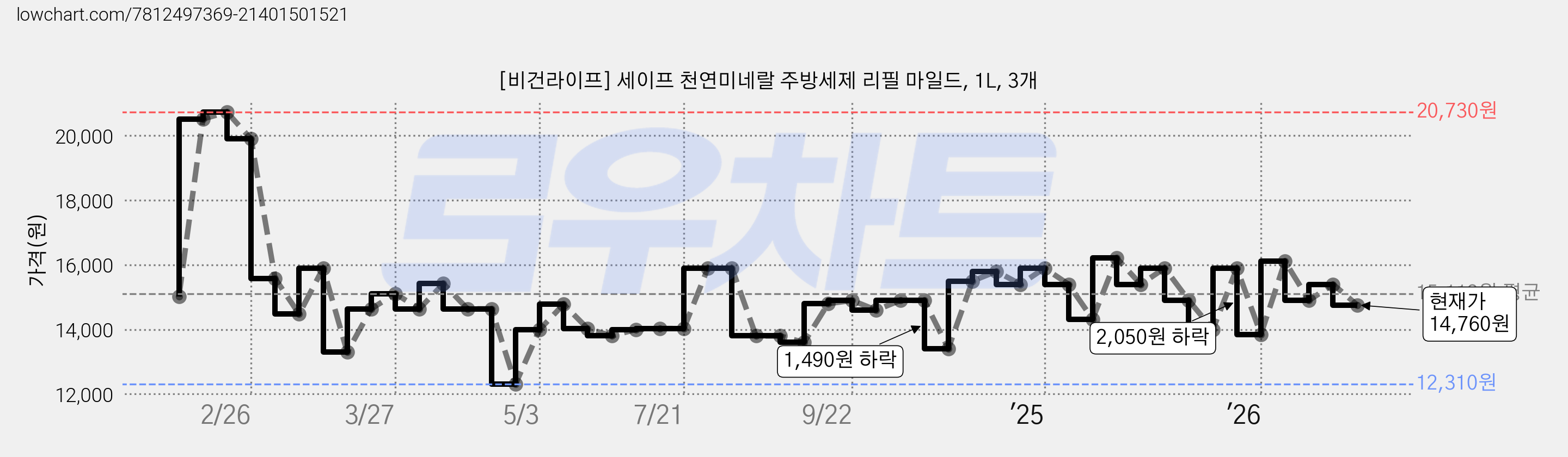 [비건라이프] 세이프 천연미네랄 주방세제 리필 마일드, 1L, 3개 가격 변동 차트, 현재가 14,760원, 관측 최저가 12,310원