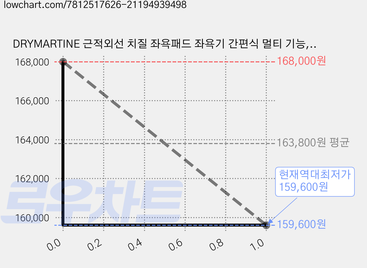 DRYMARTINE 근적외선 치질 좌욕패드 좌욕기 간편식 멀티 기능, 1_9355_1 가격 변동 차트, 현재가 159,600원, 역대최저가