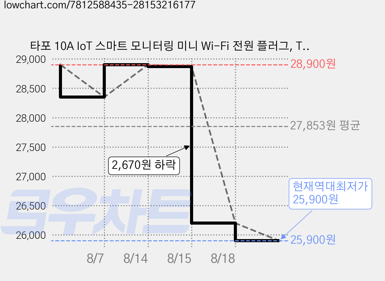 타포 10A IoT 스마트 모니터링 미니 Wi-Fi 전원 플러그, Tapo P100M, 2개 가격 변동 차트, 현재가 25,900원, 역대최저가