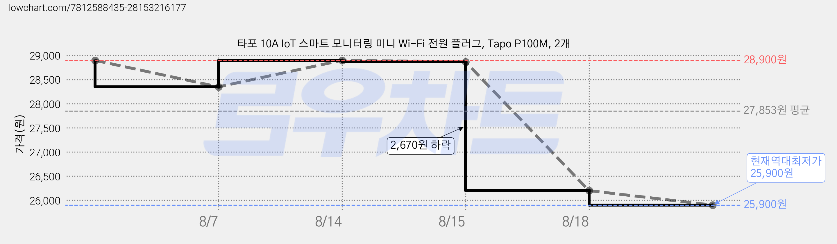 타포 10A IoT 스마트 모니터링 미니 Wi-Fi 전원 플러그, Tapo P100M, 2개 가격 변동 차트, 현재가 25,900원, 역대최저가