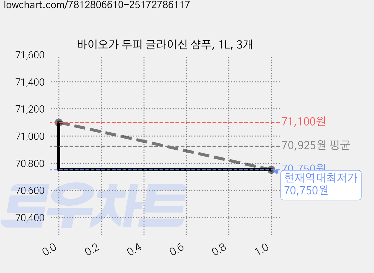 바이오가 두피 글라이신 샴푸, 1L, 3개 가격 변동 차트, 현재가 70,750원, 역대최저가