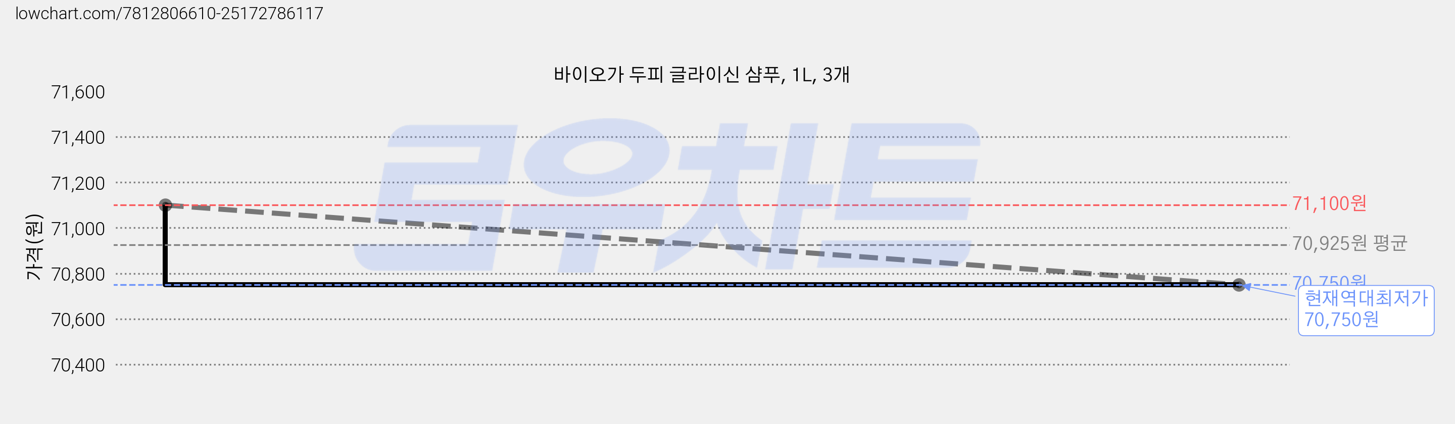 바이오가 두피 글라이신 샴푸, 1L, 3개 가격 변동 차트, 현재가 70,750원, 역대최저가