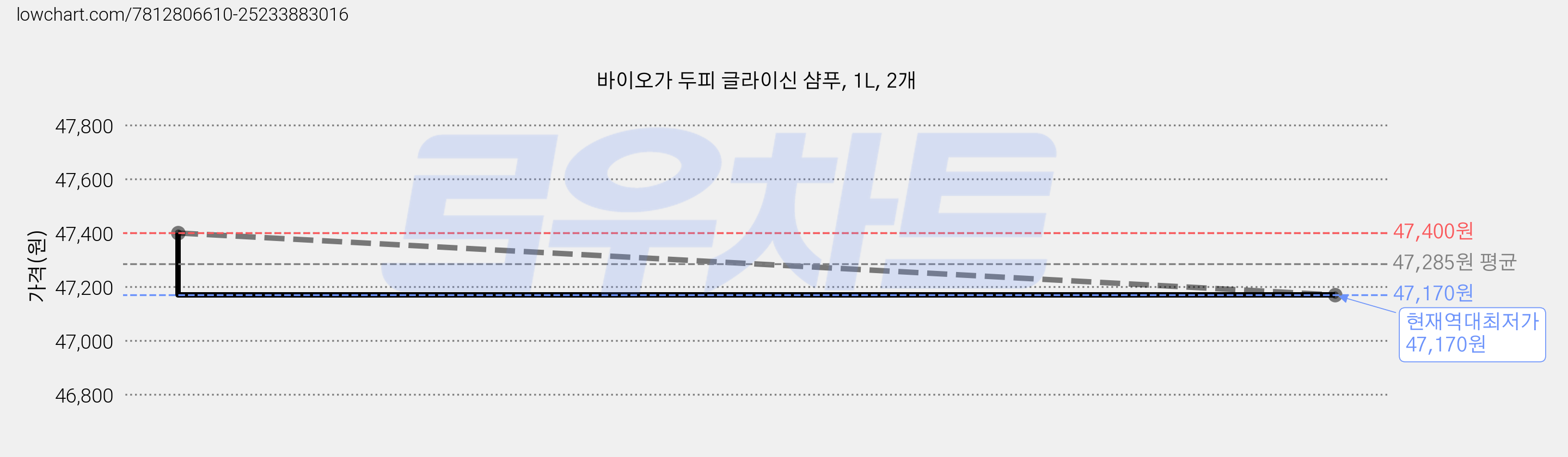 바이오가 두피 글라이신 샴푸, 1L, 2개 가격 변동 차트, 현재가 47,170원, 역대최저가