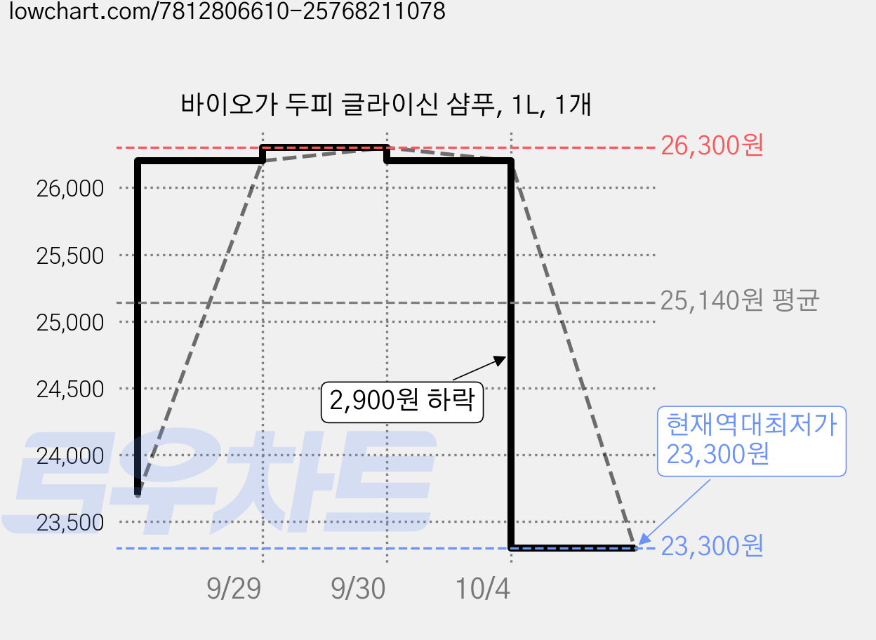 바이오가 두피 글라이신 샴푸, 1L, 1개 가격 변동 차트, 현재가 23,300원, 역대최저가
