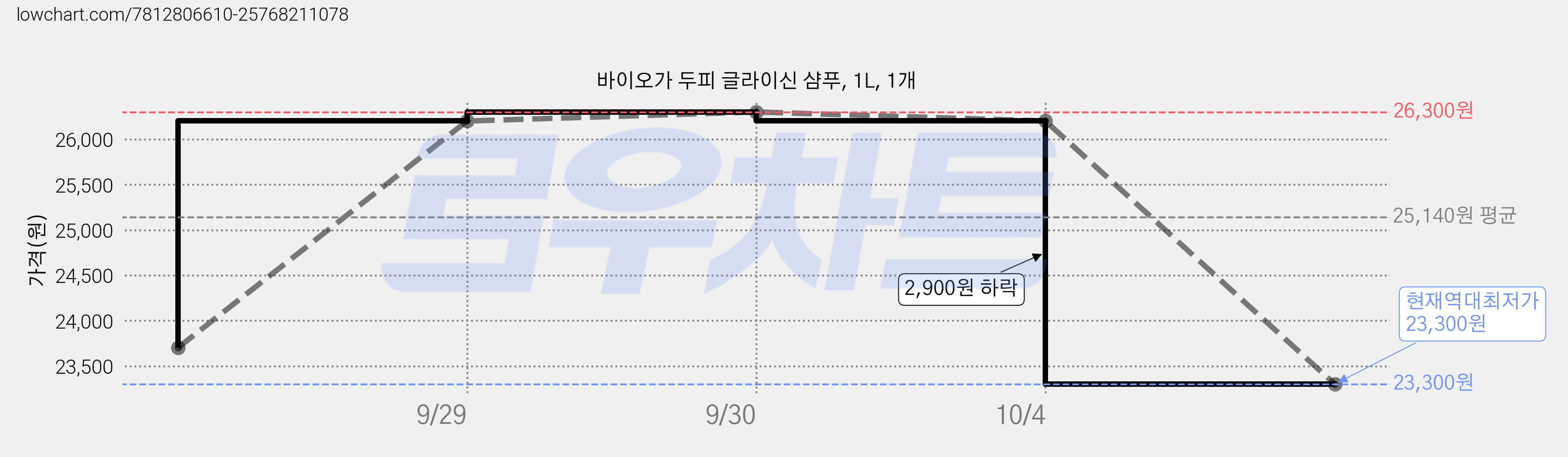 바이오가 두피 글라이신 샴푸, 1L, 1개 가격 변동 차트, 현재가 23,300원, 역대최저가