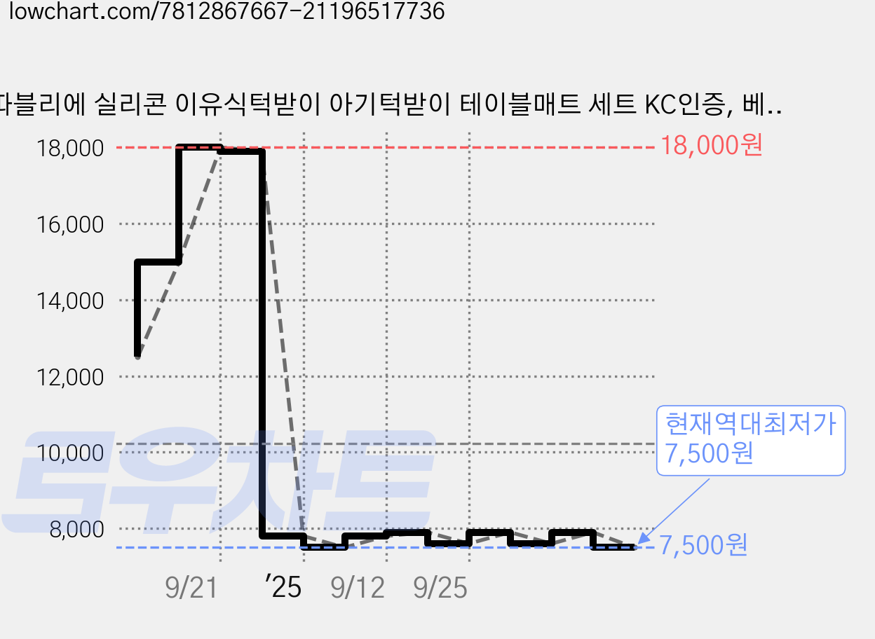 따블리에 실리콘 이유식턱받이 아기턱받이 테이블매트 세트 KC인증, 베이지, 1세트 가격 변동 차트, 현재가 7,500원, 역대최저가