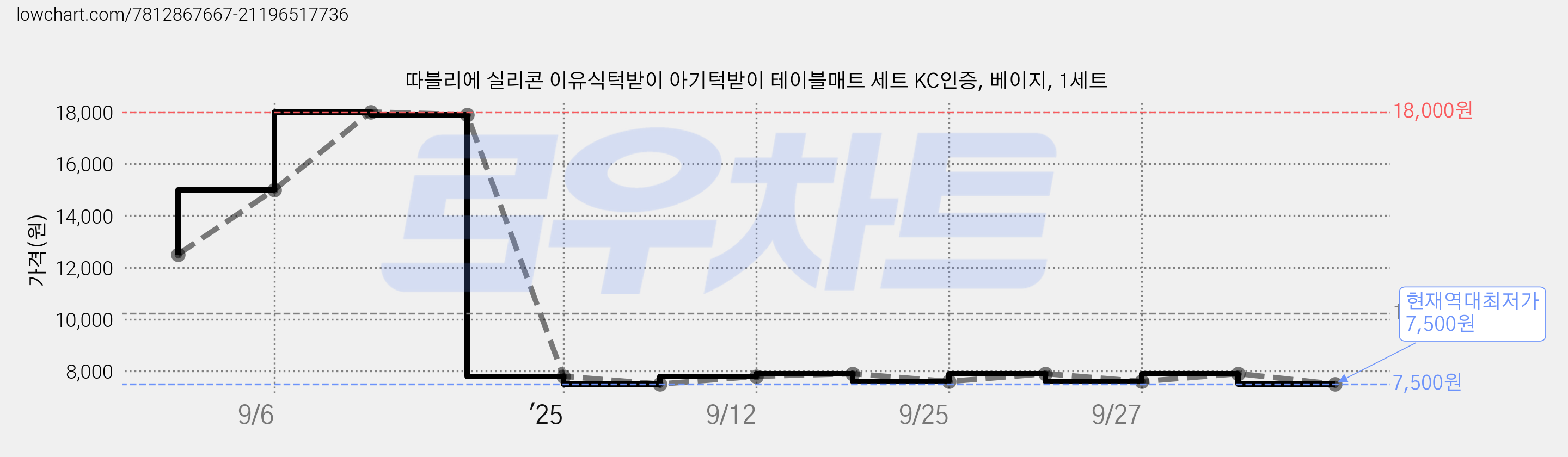 따블리에 실리콘 이유식턱받이 아기턱받이 테이블매트 세트 KC인증, 베이지, 1세트 가격 변동 차트, 현재가 7,500원, 역대최저가