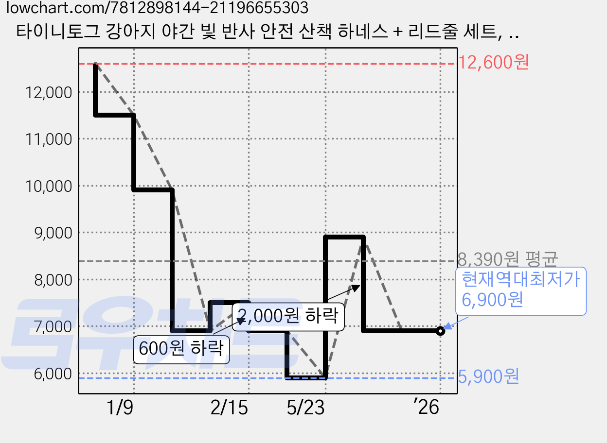 타이니토그 강아지 야간 빛 반사 안전 산책 하네스 + 리드줄 세트, 블루, 1세트 가격 변동 차트, 현재가 6,900원, 역대최저가