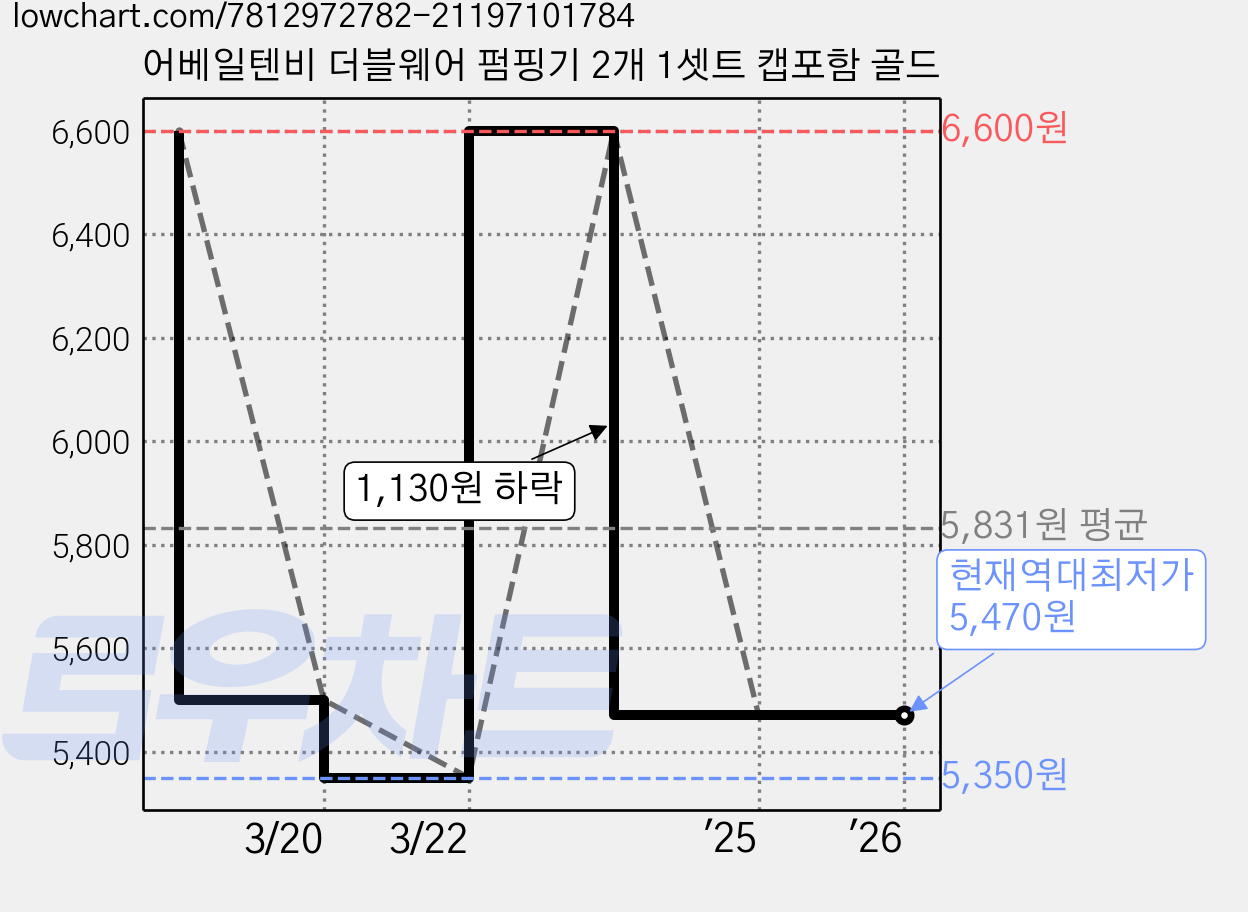 어베일텐비 더블웨어 펌핑기 2개 1셋트 캡포함 골드 가격 변동 차트, 현재가 5,470원, 역대최저가