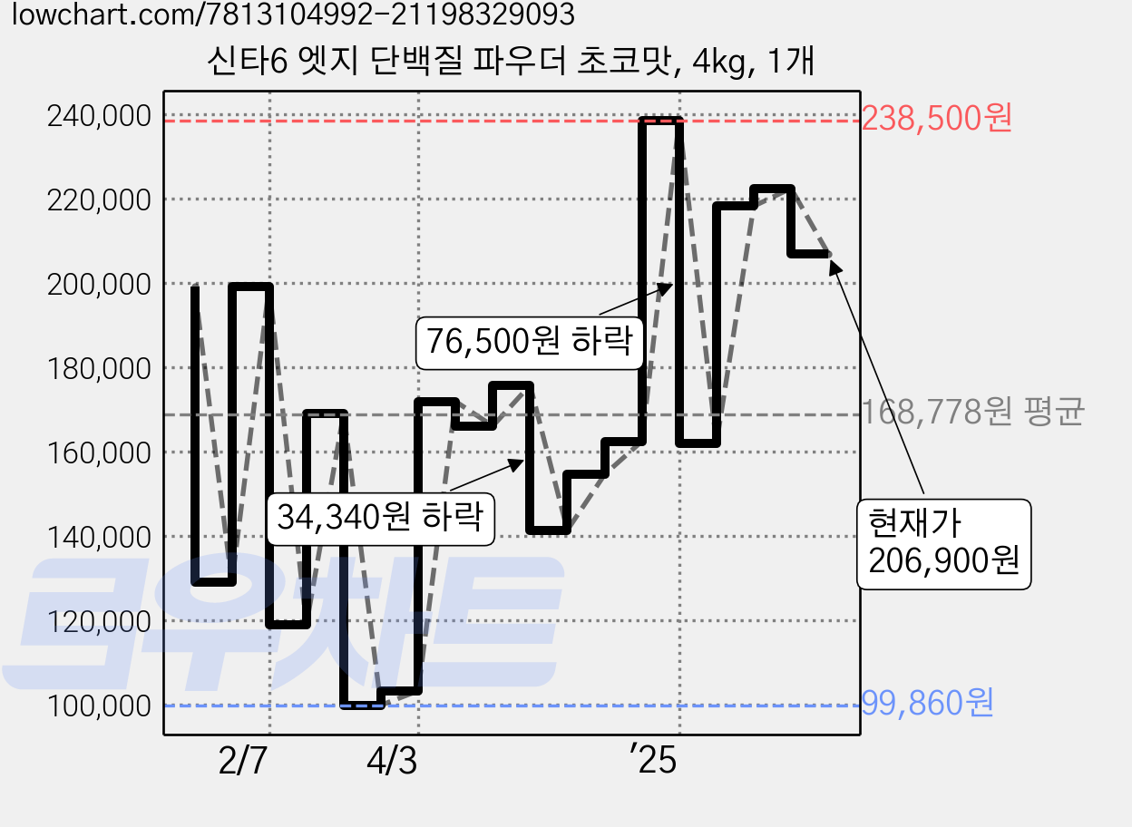 신타6 엣지 단백질 파우더 초코맛, 4kg, 1개 가격 변동 차트, 현재가 206,900원, 관측 최저가 99,860원