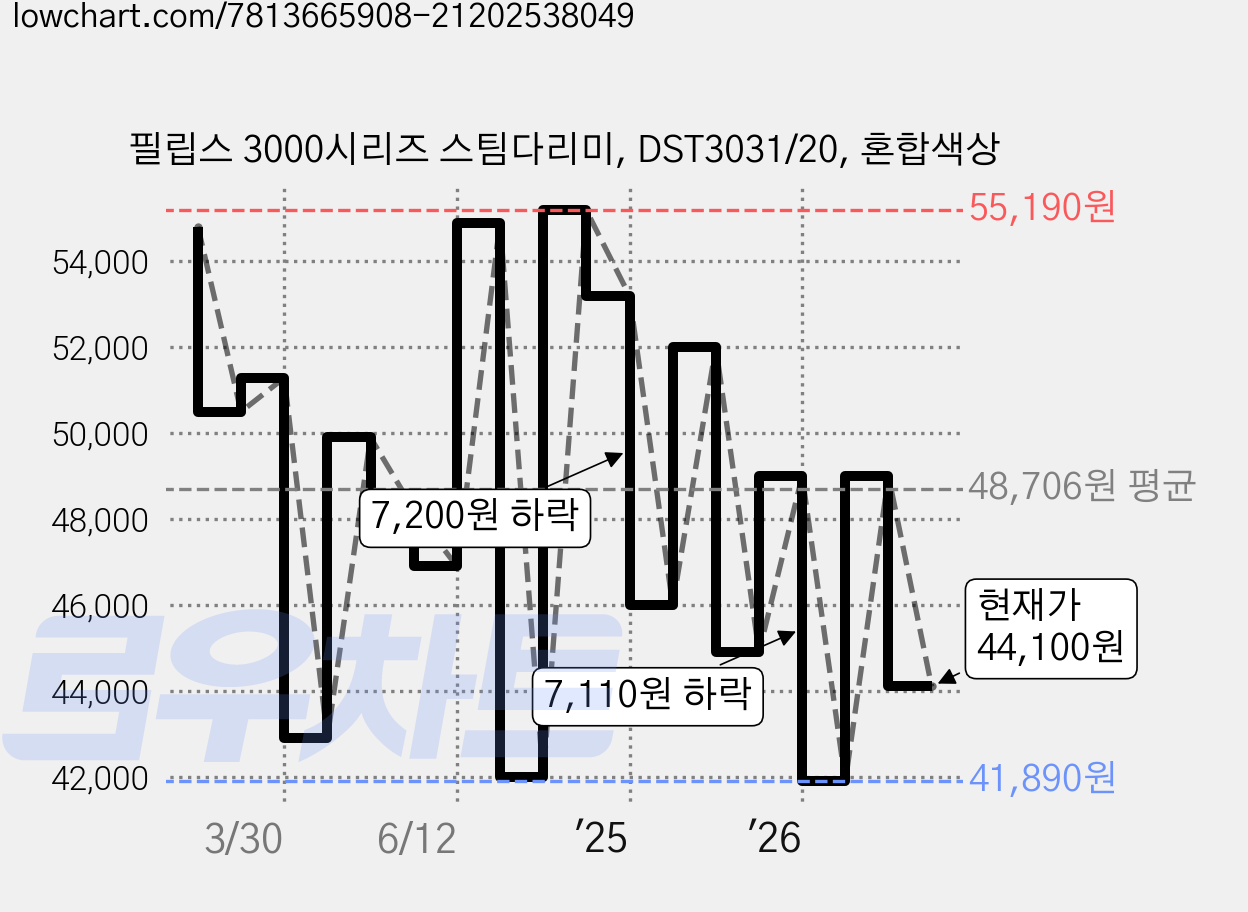 필립스 3000시리즈 스팀다리미, DST3031/20, 혼합색상 가격 변동 차트, 현재가 44,100원, 관측 최저가 38,900원