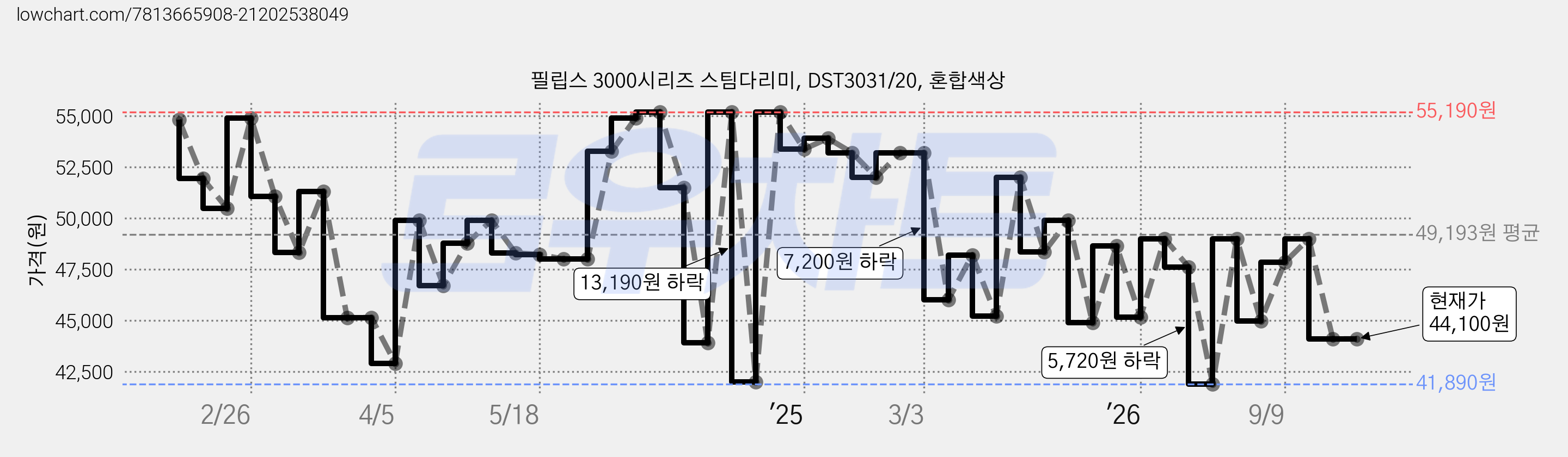 필립스 3000시리즈 스팀다리미, DST3031/20, 혼합색상 가격 변동 차트, 현재가 44,100원, 관측 최저가 38,900원