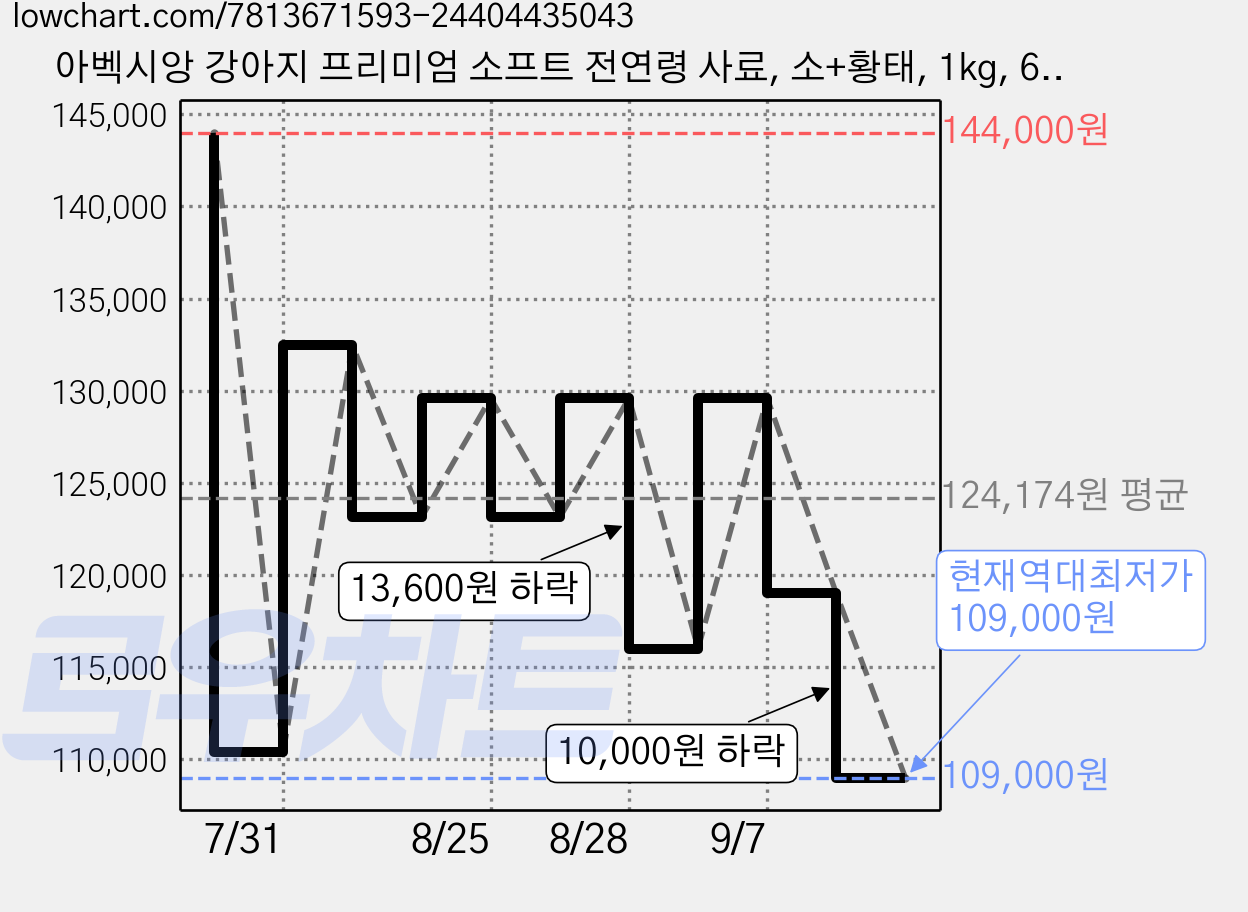 아벡시앙 강아지 프리미엄 소프트 전연령 사료, 소+황태, 1kg, 6개 가격 변동 차트, 현재가 109,000원, 역대최저가