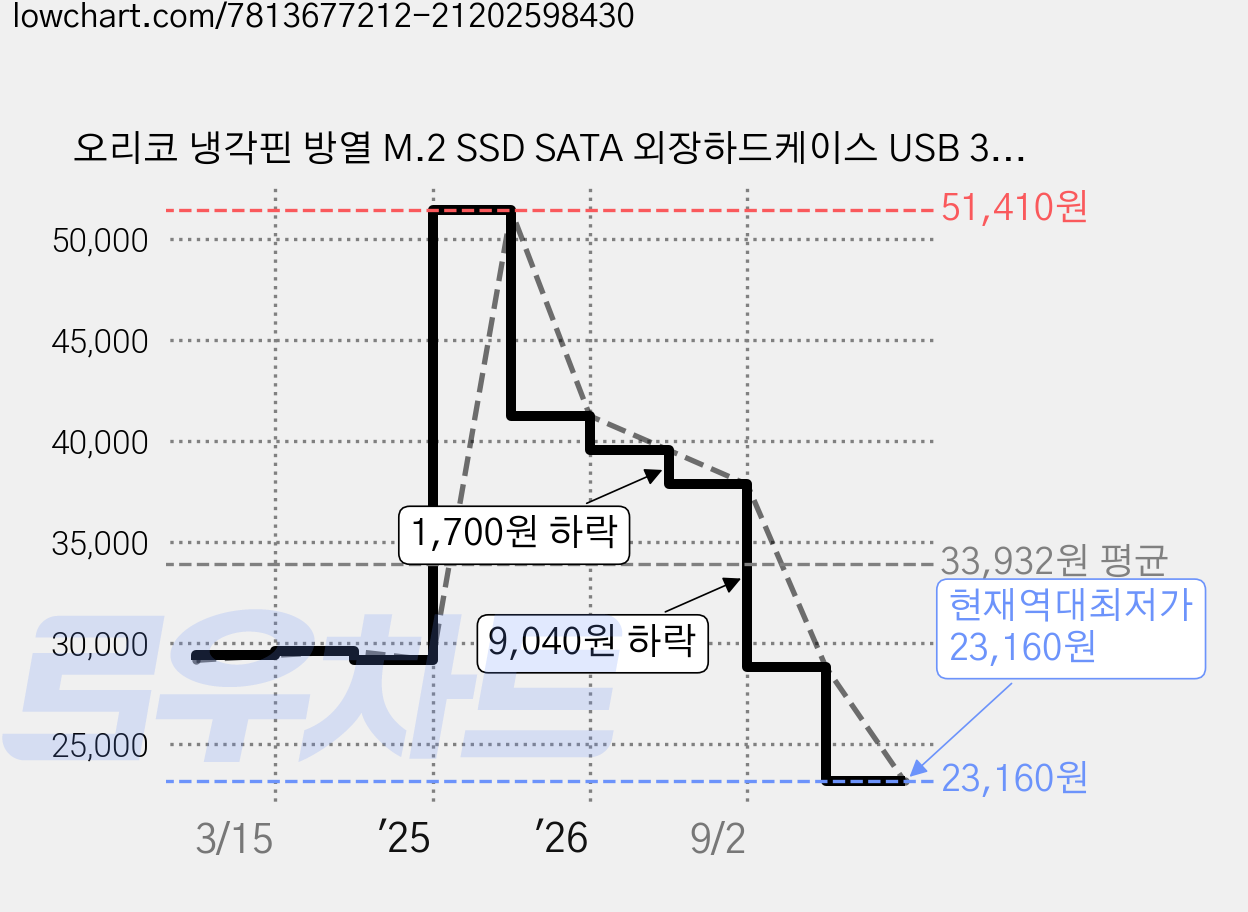 오리코 냉각핀 방열 M.2 SSD SATA 외장하드케이스 USB 3.2 Gen1 6Gbps 그린 MM2C3, ORICO-MM2C3, 1개 가격 변동 차트, 현재가 23,160원, 역대최저가