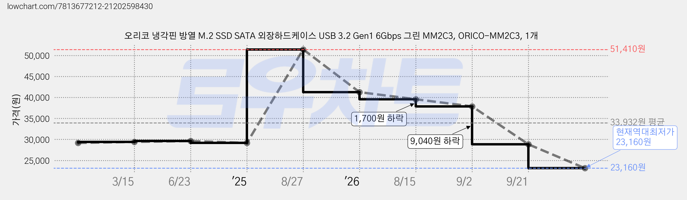 오리코 냉각핀 방열 M.2 SSD SATA 외장하드케이스 USB 3.2 Gen1 6Gbps 그린 MM2C3, ORICO-MM2C3, 1개 가격 변동 차트, 현재가 23,160원, 역대최저가