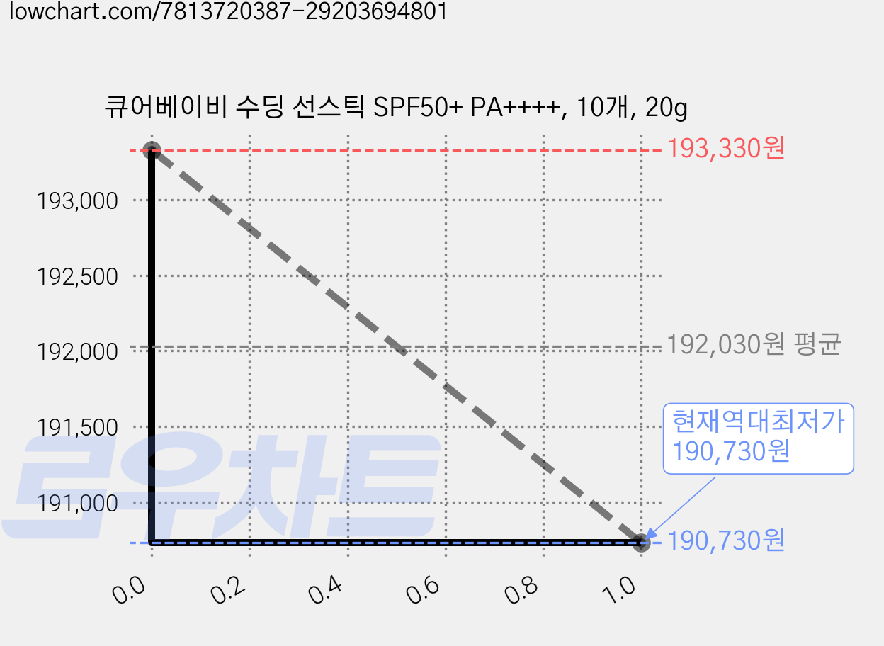 큐어베이비 수딩 선스틱 SPF50+ PA++++, 10개, 20g 가격 변동 차트, 현재가 190,730원, 역대최저가