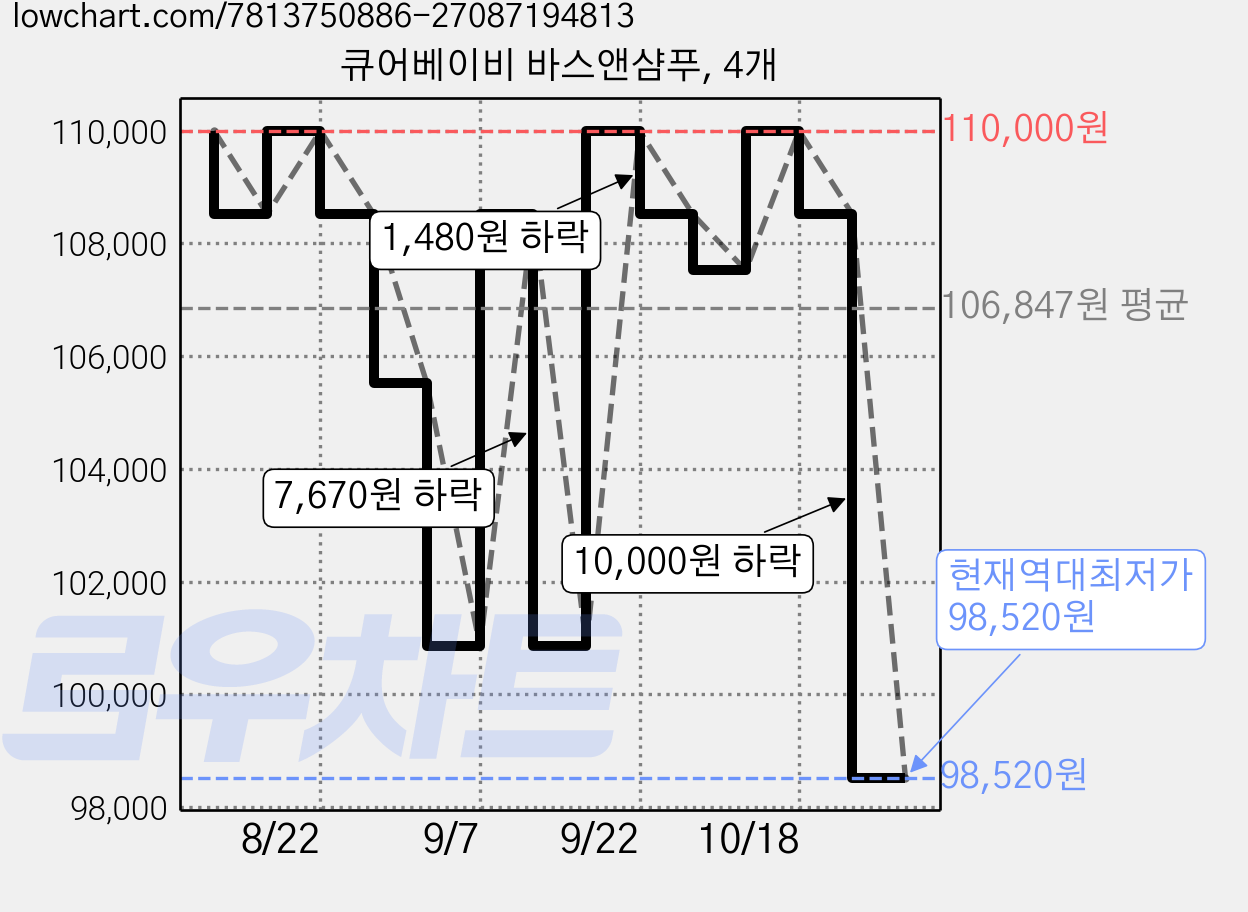 큐어베이비 바스앤샴푸, 4개 가격 변동 차트, 현재가 98,520원, 역대최저가