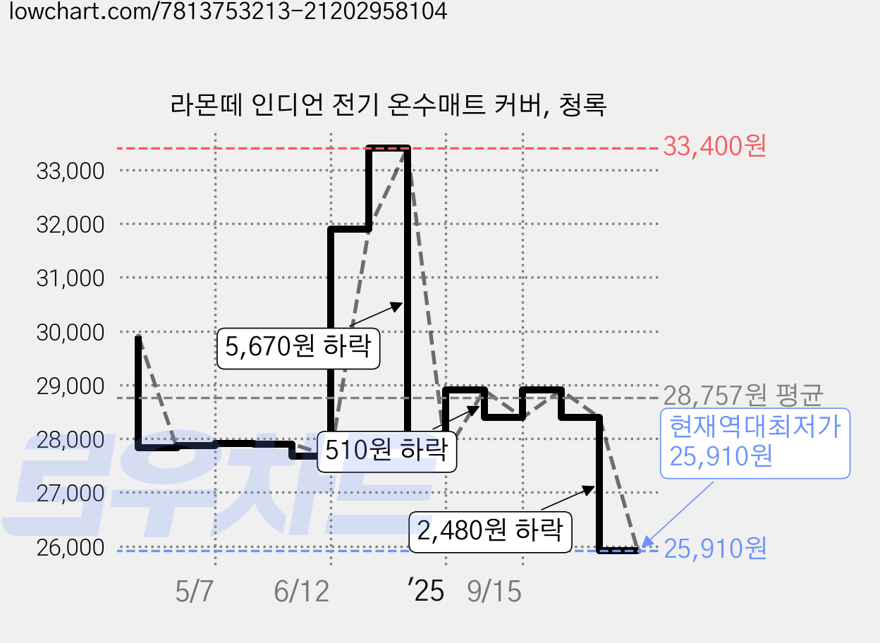 라몬떼 인디언 전기 온수매트 커버, 청록 가격 변동 차트, 현재가 25,910원, 역대최저가