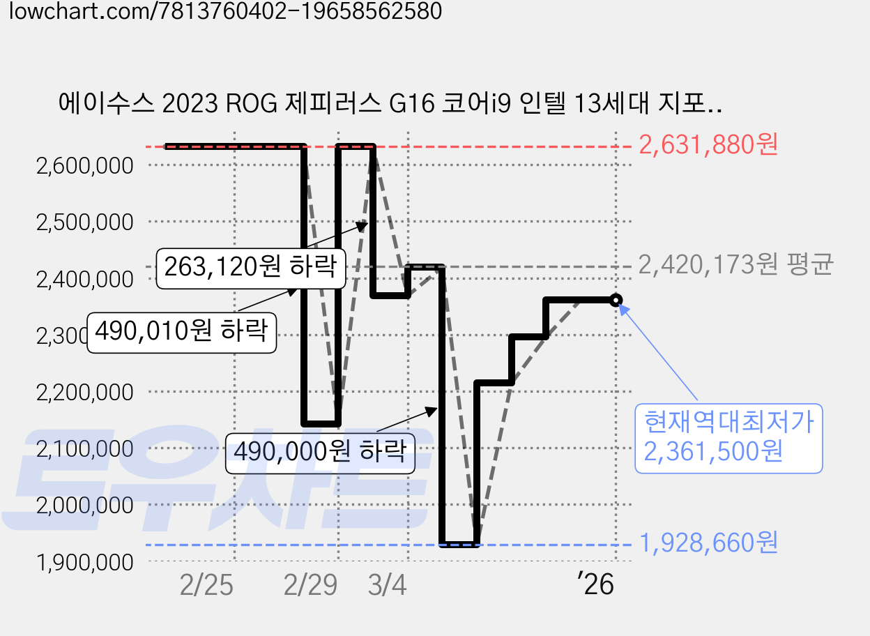 에이수스 2023 ROG 제피러스 G16 코어i9 인텔 13세대 지포스 RTX 4070, Eclipse Gray, 1TB, 32GB, Free DOS, GU603VI-N4016 가격 변동 차트, 현재가 2,361,500원, 역대최저가
