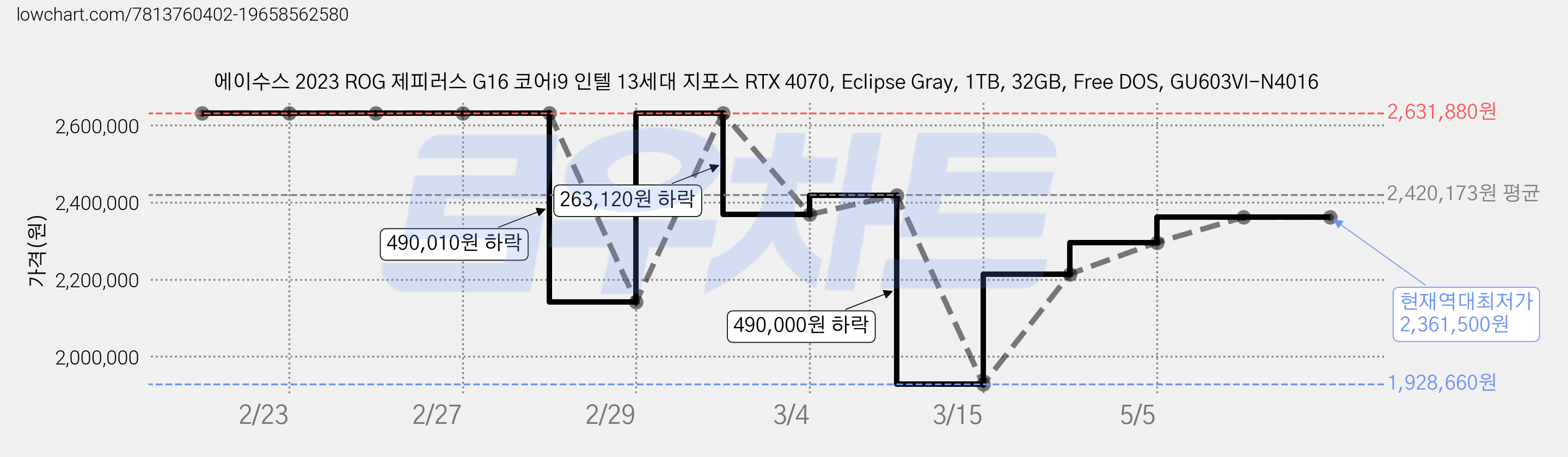 에이수스 2023 ROG 제피러스 G16 코어i9 인텔 13세대 지포스 RTX 4070, Eclipse Gray, 1TB, 32GB, Free DOS, GU603VI-N4016 가격 변동 차트, 현재가 2,361,500원, 역대최저가