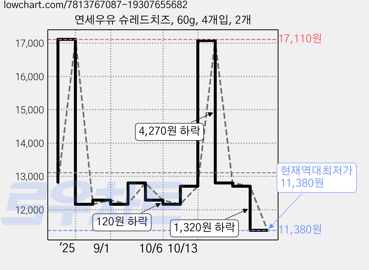 연세우유 슈레드치즈, 60g, 4개입, 2개 가격 변동 차트, 현재가 11,380원, 역대최저가