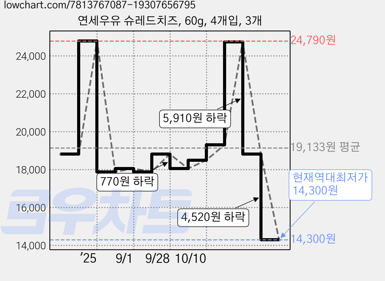 연세우유 슈레드치즈, 60g, 4개입, 3개 가격 변동 차트, 현재가 14,300원, 역대최저가