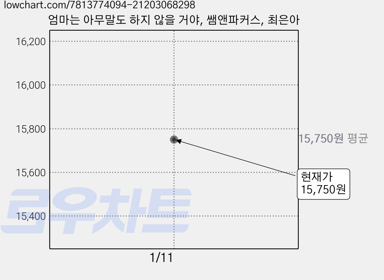 엄마는 아무말도 하지 않을 거야, 쌤앤파커스, 최은아 가격 변동 차트, 현재가 15,750원