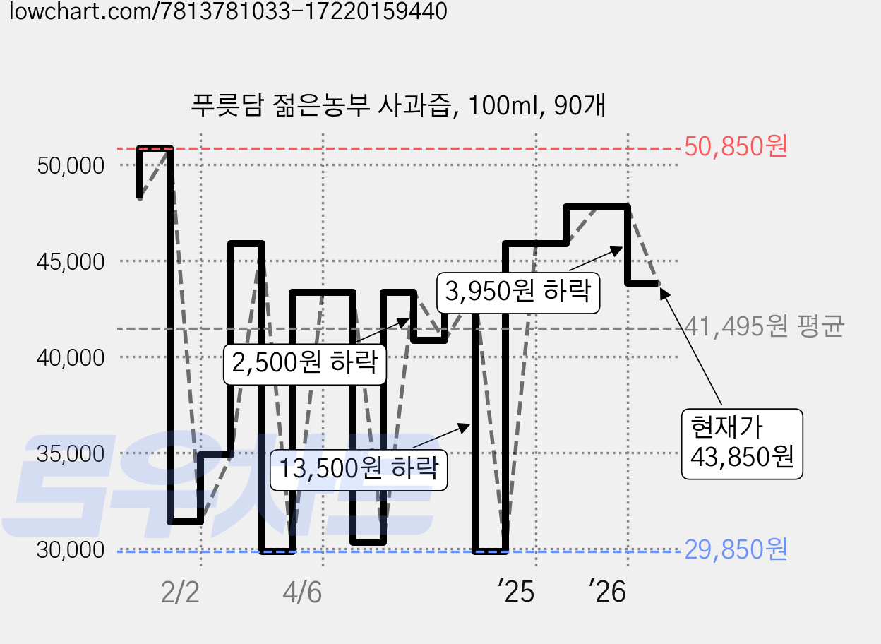 푸릇담 젊은농부 사과즙, 100ml, 90개 가격 변동 차트, 현재가 43,850원, 관측 최저가 29,850원