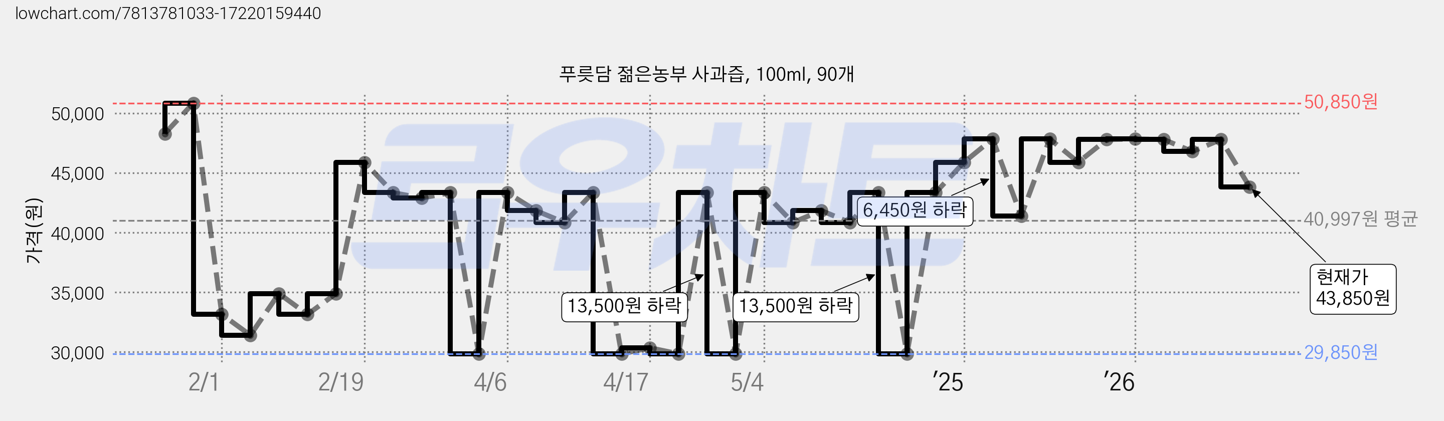 푸릇담 젊은농부 사과즙, 100ml, 90개 가격 변동 차트, 현재가 43,850원, 관측 최저가 29,850원
