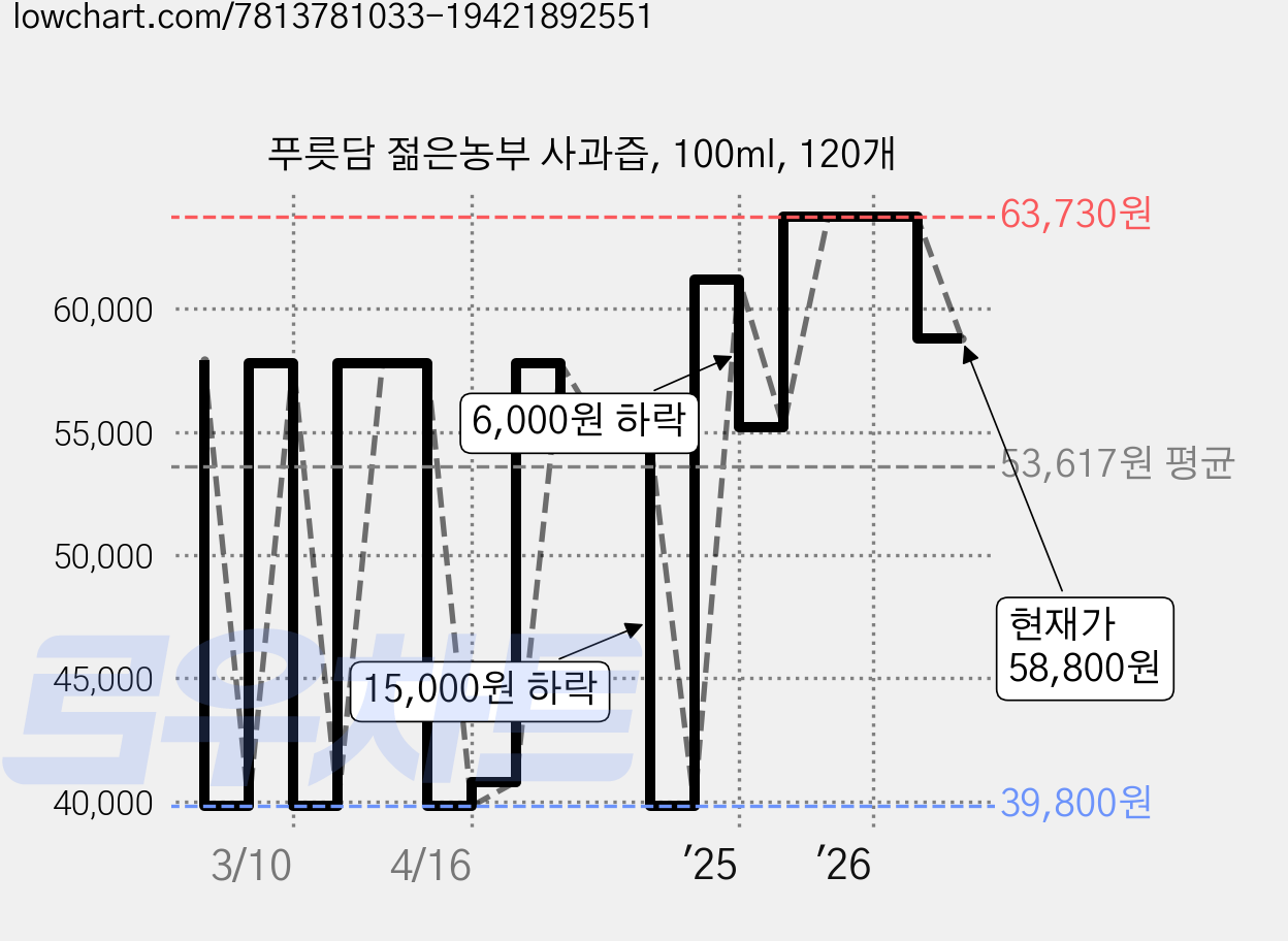 푸릇담 젊은농부 사과즙, 100ml, 120개 가격 변동 차트, 현재가 58,800원, 관측 최저가 39,800원