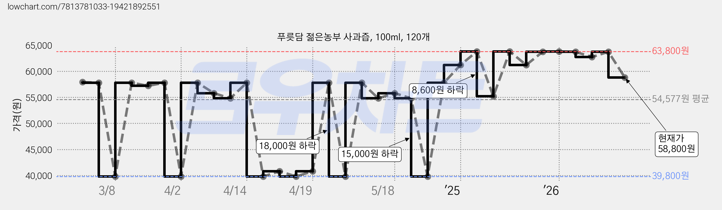 푸릇담 젊은농부 사과즙, 100ml, 120개 가격 변동 차트, 현재가 58,800원, 관측 최저가 39,800원