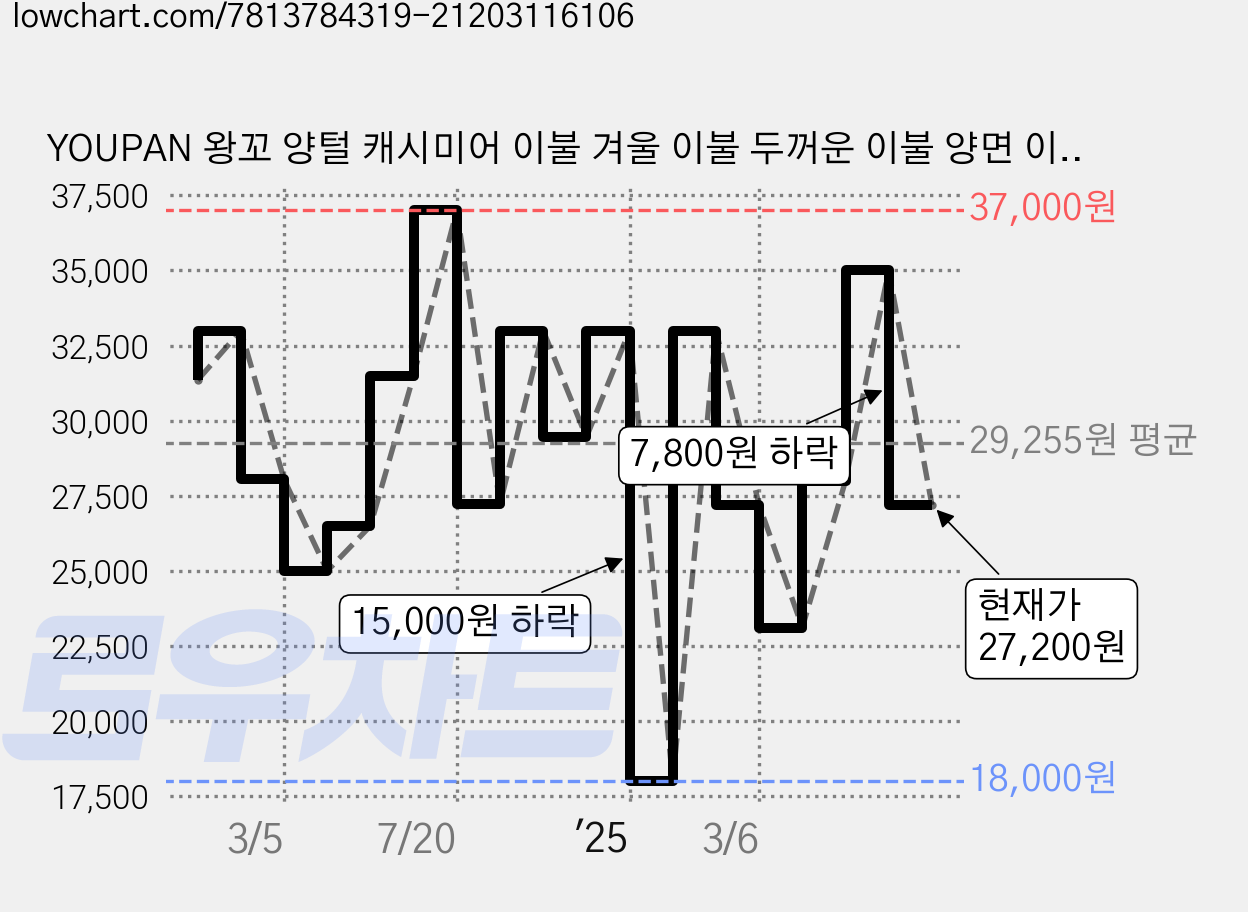 YOUPAN 왕꼬 양털 캐시미어 이불 겨울 이불 두꺼운 이불 양면 이불, B밤에별 가격 변동 차트, 현재가 27,200원, 관측 최저가 18,000원