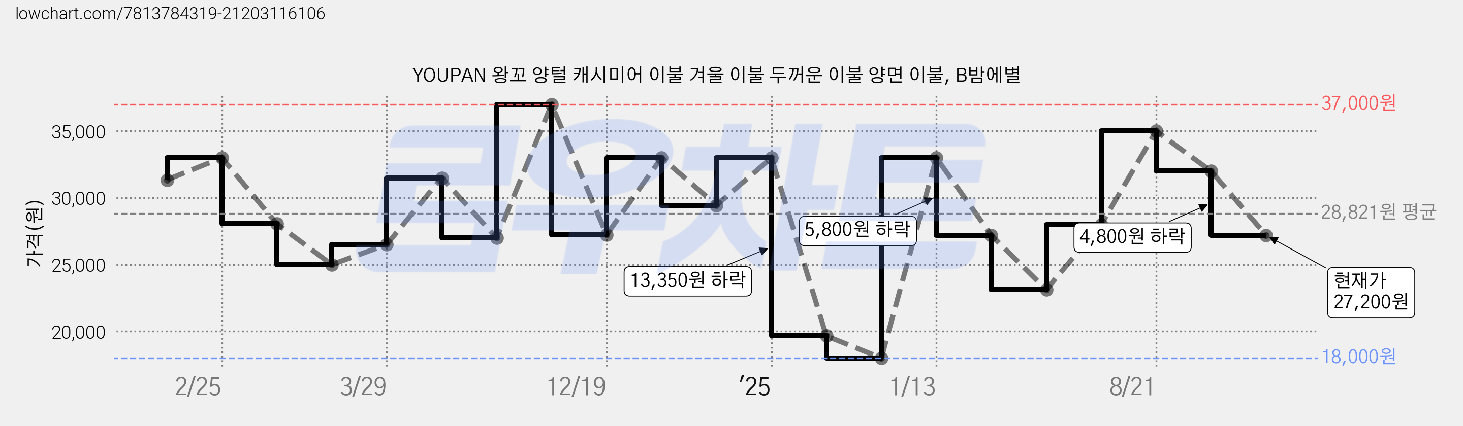 YOUPAN 왕꼬 양털 캐시미어 이불 겨울 이불 두꺼운 이불 양면 이불, B밤에별 가격 변동 차트, 현재가 27,200원, 관측 최저가 18,000원