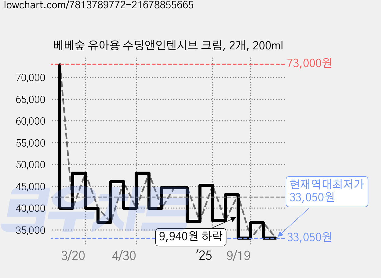 베베숲 유아용 수딩앤인텐시브 크림, 2개, 200ml 가격 변동 차트, 현재가 33,050원, 역대최저가
